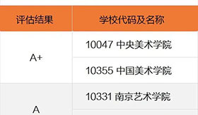 低调且实力强劲，A+美术类学科院校排名出炉！