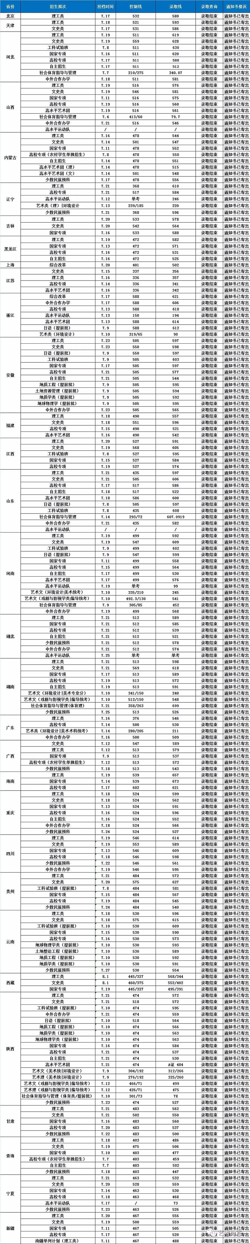 长安大学2018年录取分数线