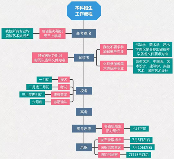 2020年中央美术学院校考时间2