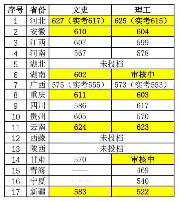 中国传媒大学2019年各批次录取分数线3