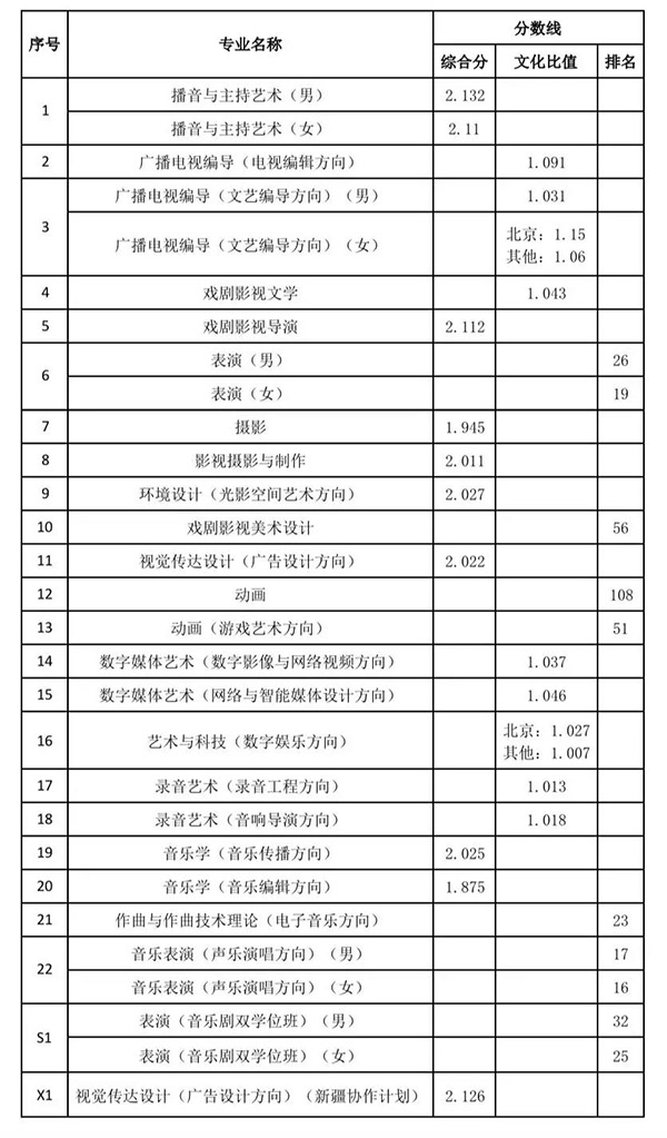 中国传媒大学2019年各批次录取分数线1