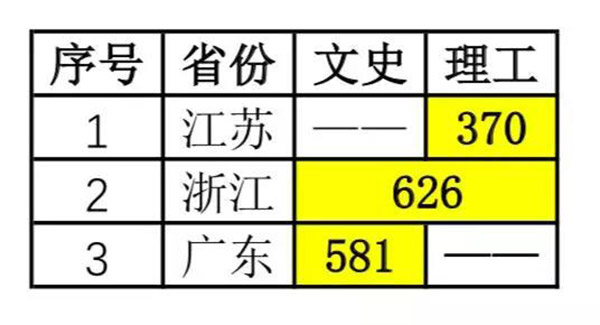 中国传媒大学2019年各批次录取分数线7