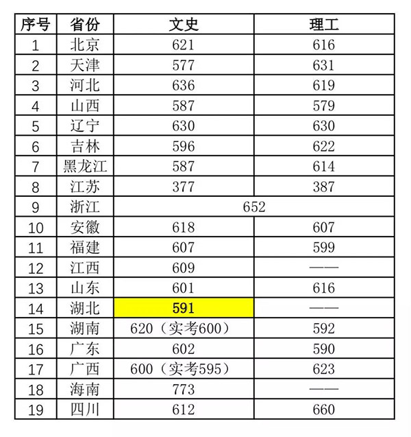 中国传媒大学2019年各批次录取分数线2