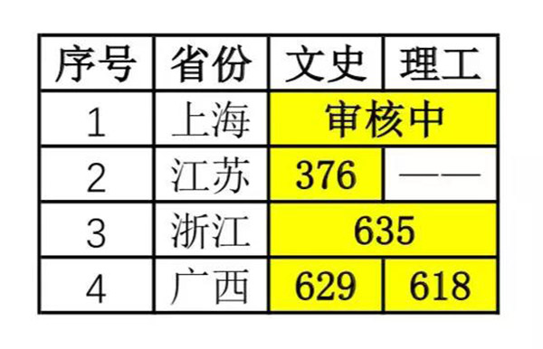 中国传媒大学2019年各批次录取分数线5