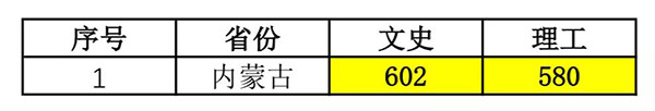 中国传媒大学2019年各批次录取分数线4