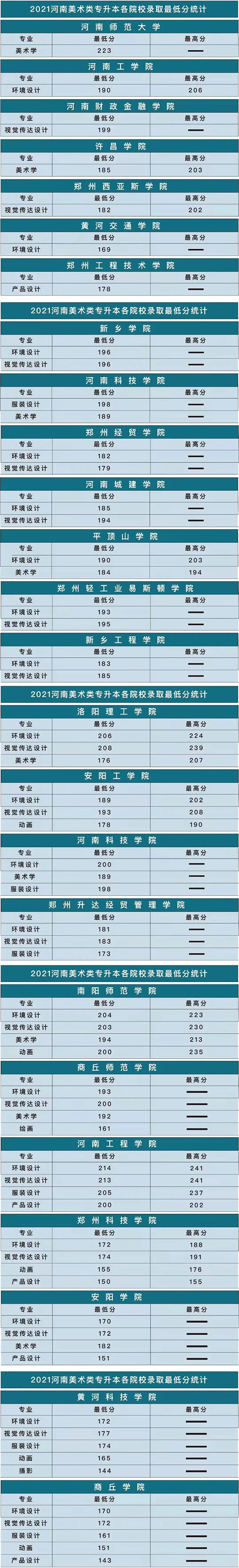 2021年美术专升本河南省各院校录取分数线