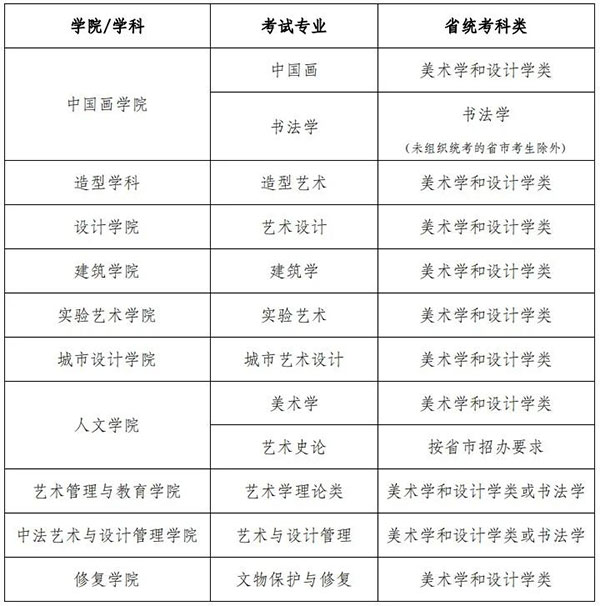 中央美术学院2022年本科招生专业省统考科类对应要求.jpg