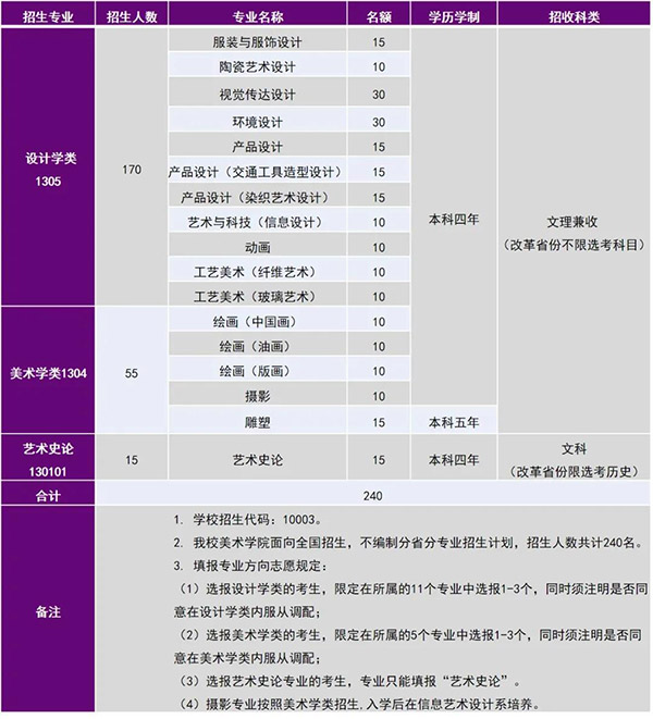 清华大学2022年艺术类专业（美术学院）本科招生专业与招生规模