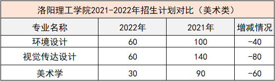 洛阳理工学院2022年专升本（美术类）招生计划