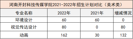 河南开封科技传媒学院2022年专升本（美术类）招生计划