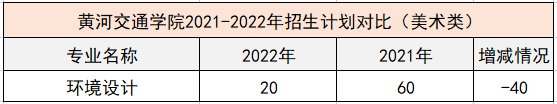 黄河交通学院2022年专升本（美术类）招生计划