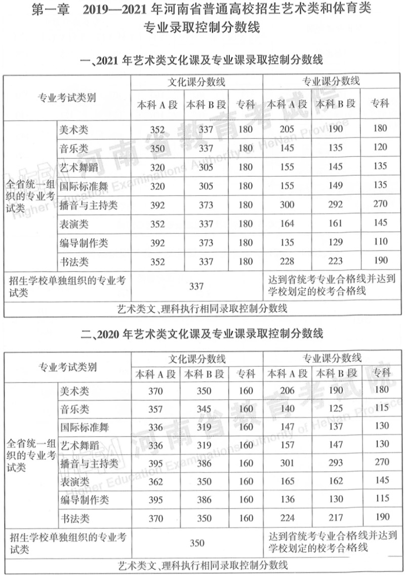 2019-2021年河南省普通高校招生艺术类和体育类专业录取控制分数线