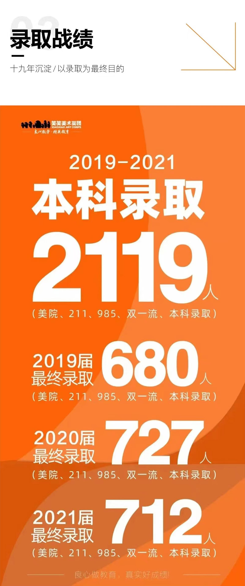 郑州笑笑画室2019-2021年本科录取人数