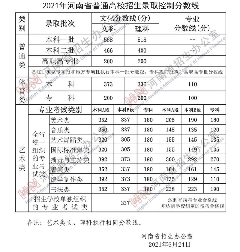 2021年河南省普通高校招生录取控制分数线