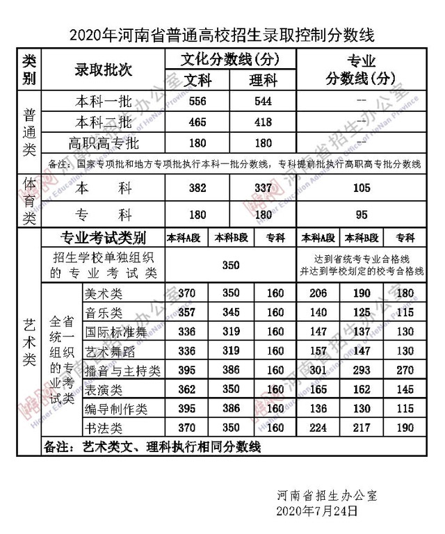 2020年河南省普通高校招生录取控制分数线