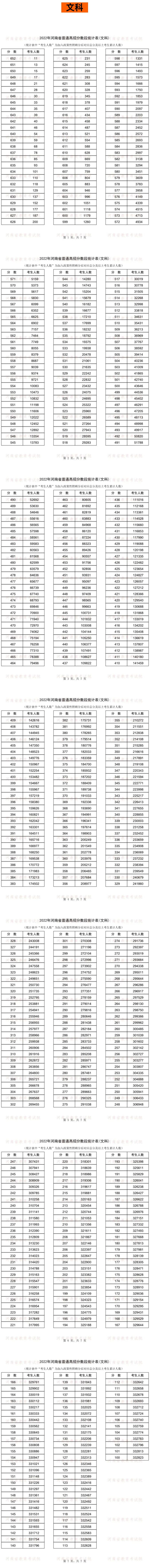 2022年河南省普通高招分数段统计表（文科）
