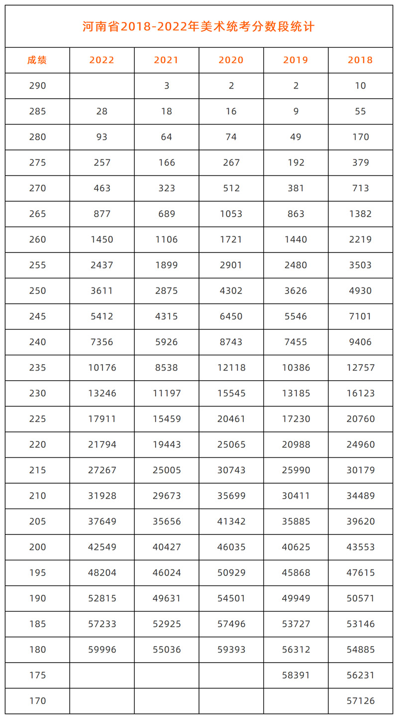 河南省2018-2022年美术统考分数段统计