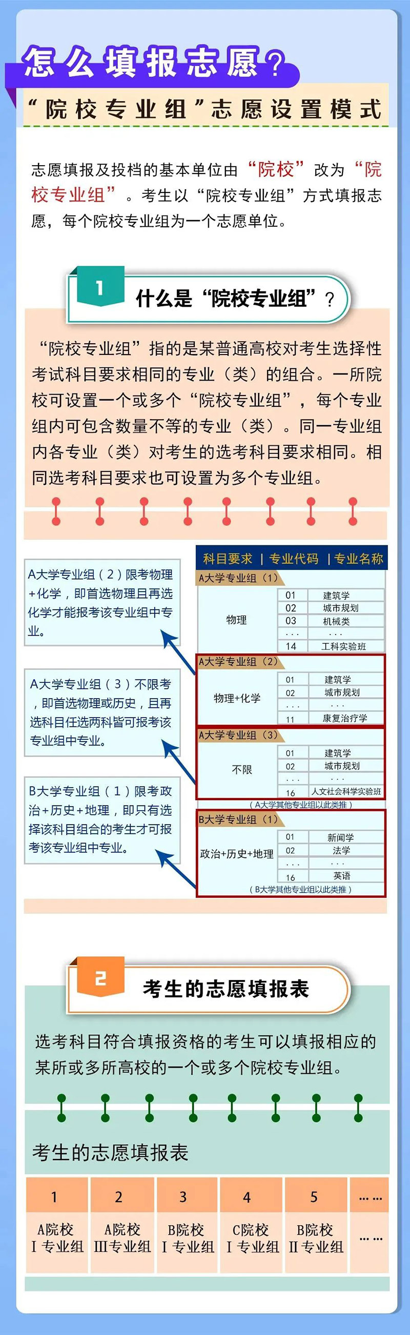 河南省高考综合改革方案-怎么填报志愿