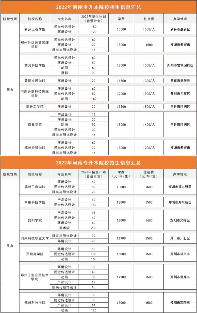 2022年河南省专升本院校招生信息汇总-民办招生人数及学费
