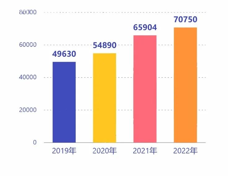 郑州市2019-2022年中考人数表