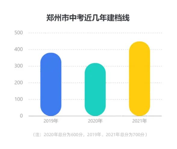 郑州市2019-2021年中考建档线