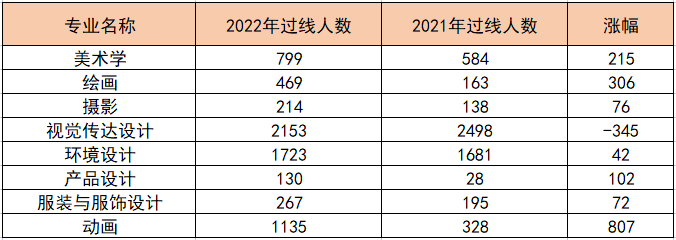 2021至2022年河南专升本省过线人数