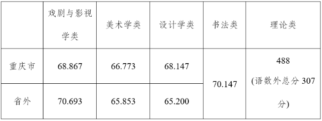 四川美术学院-录取分数线