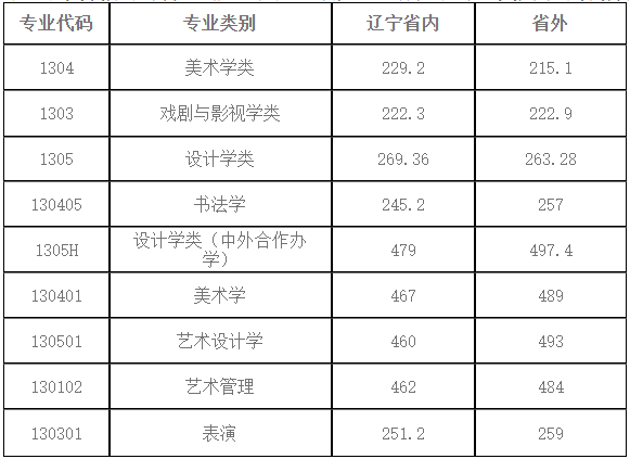 鲁迅美术学院-录取分数线