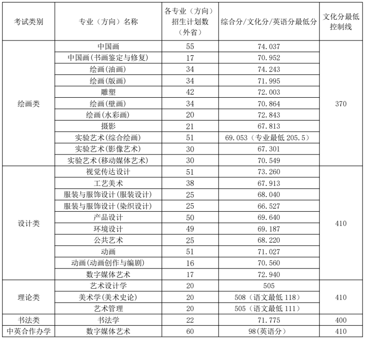 天津美术学院-录取分数线