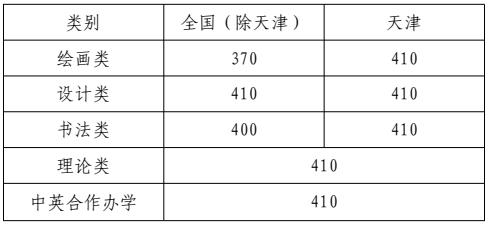 天津美术学院-各类别文化最低控制线