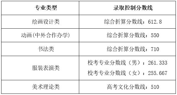 湖北美术学院-录取分数线