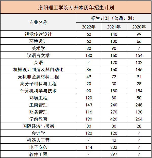 洛阳理工学院专升本历年招生计划