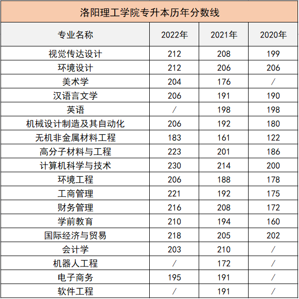 洛阳理工学院专升本历年分数线