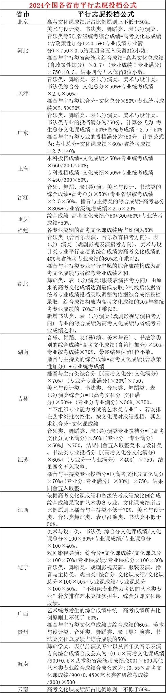 2024全国各省市平行志愿投档公式