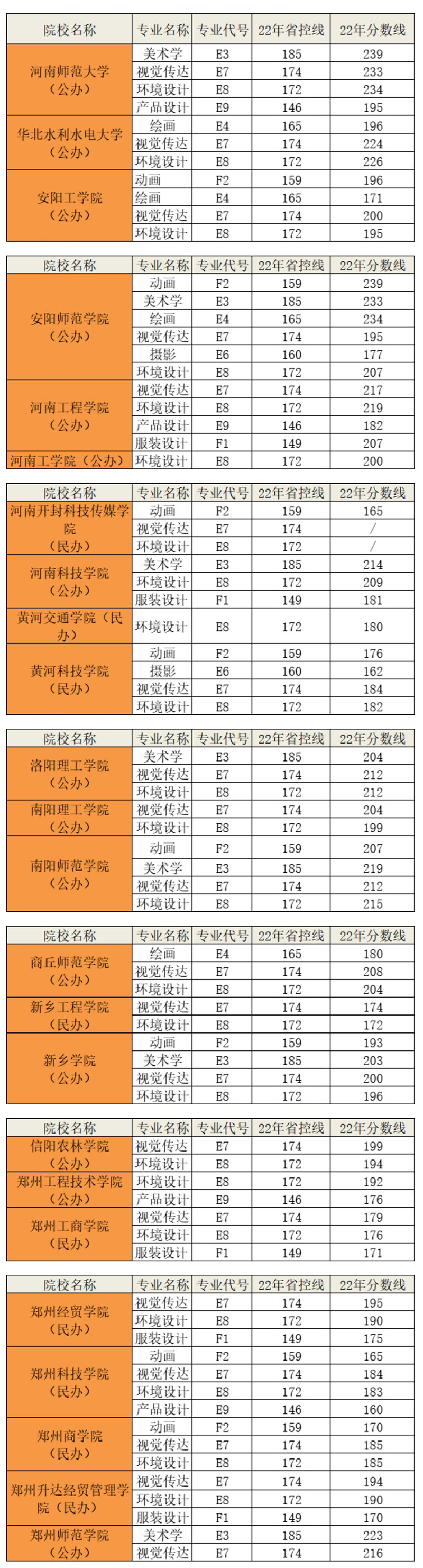 河南省美术专升本2022年报考院校省控线及录取分数线