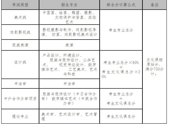 鲁迅美术学院2023年录取计算方法