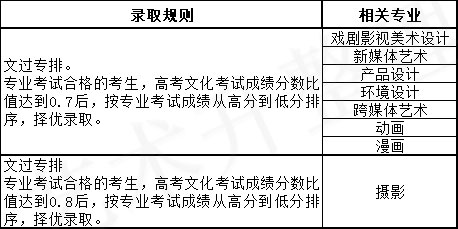 北京电影学院2023年录取计算方法