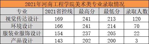 2021年河南工程学院美术专业录取情况