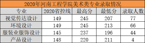 2020年河南工程学院美术专业录取情况