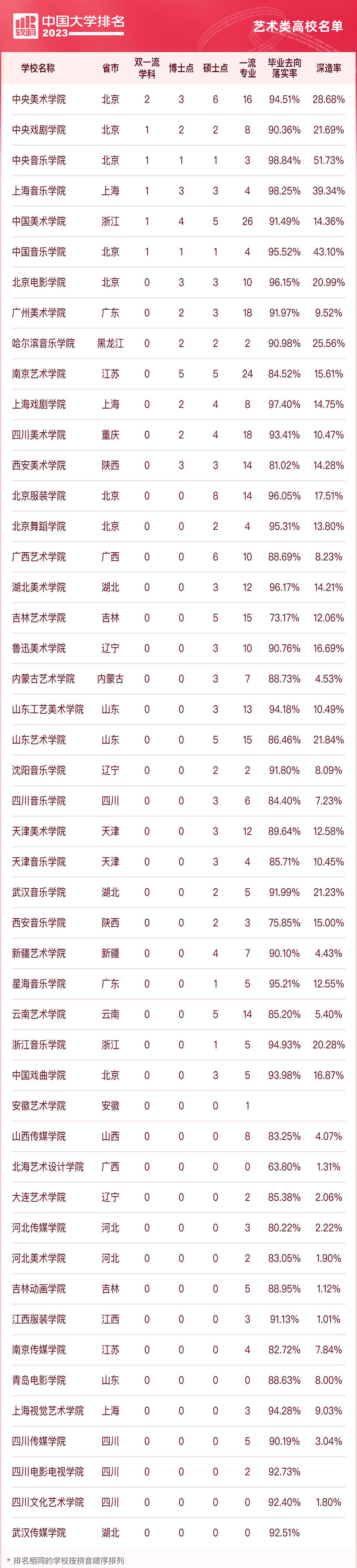 2023年艺术类高校名单