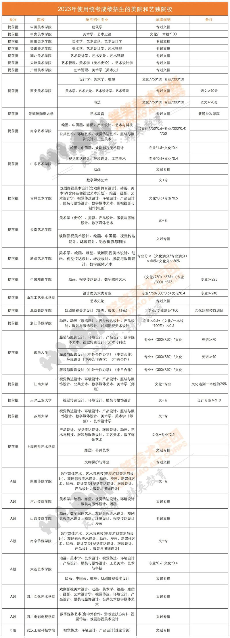 2023年使用统考成绩招生的美院和艺独院校汇总